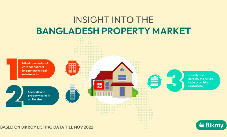 property market in Bangladesh