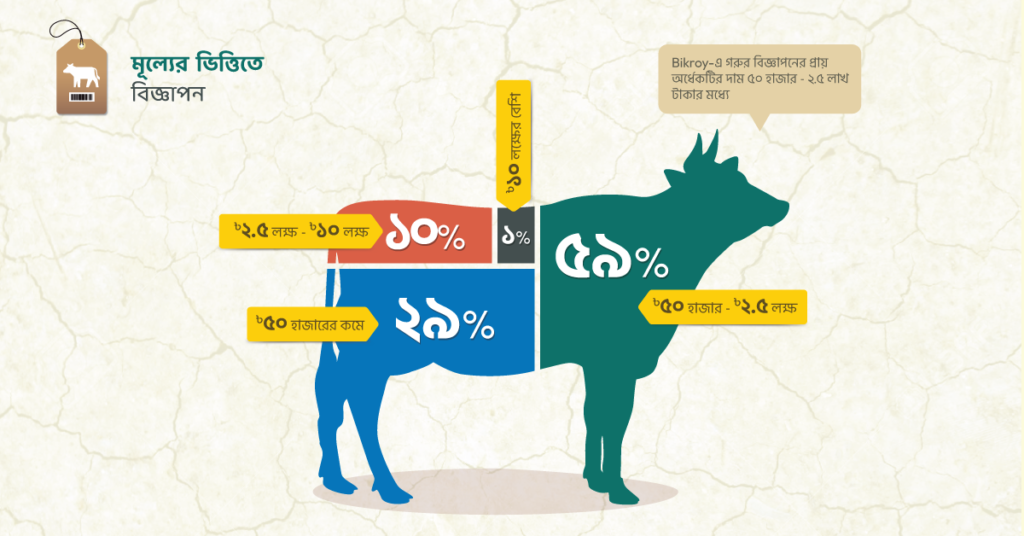 গবাদি পশু কেনার পেছনে ব্যয়