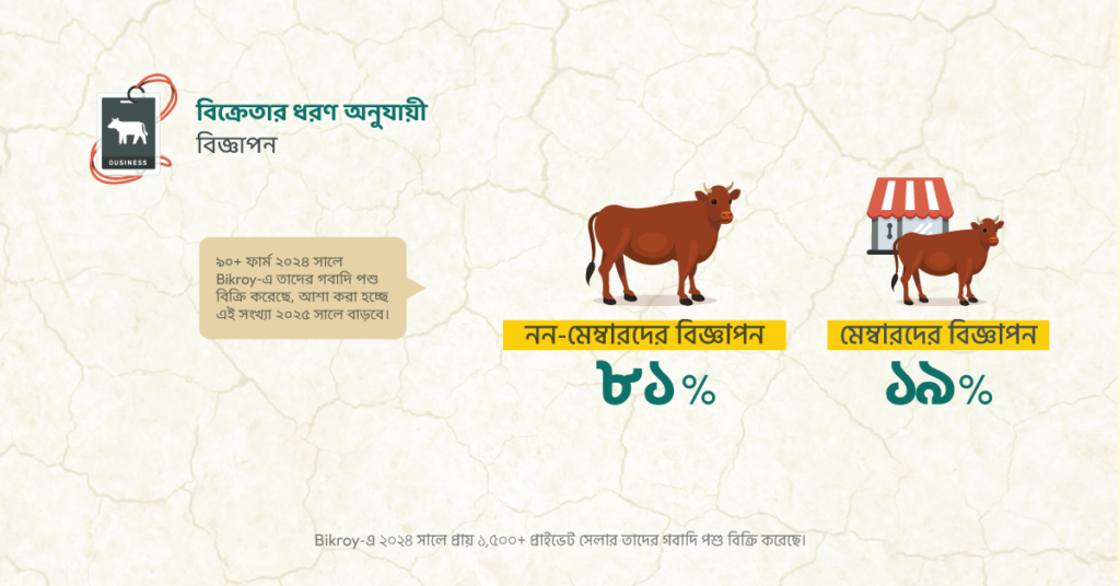 মেম্বার ও নন-মেম্বারদের বিজ্ঞাপনের হার