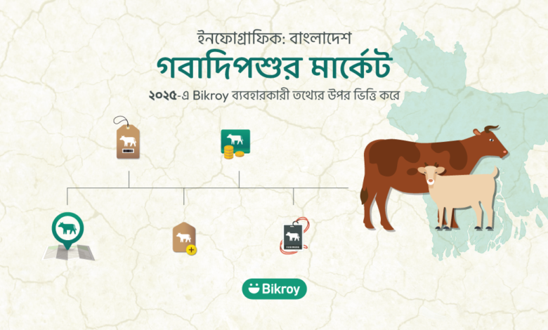 Bikroy-এর কোরবানির পশুর ইনফোগ্রাফিক ২০২৫