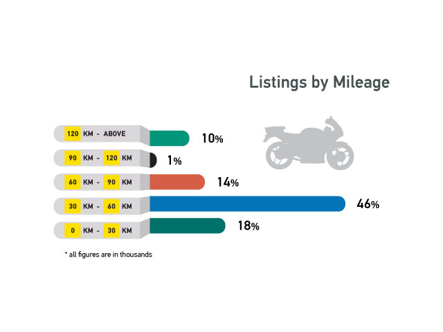 motorcycle listing by mileage on Bikroy.com