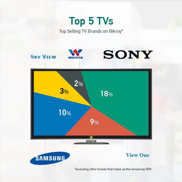 most selling tv brand on bikroy