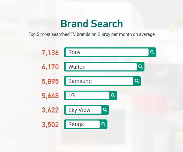 5 most searched TV brands on Bikroy