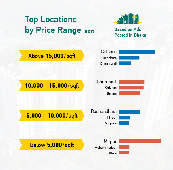 Top Locations by Price Range by bikroy.com