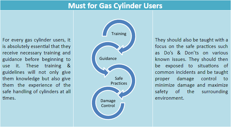 Must for Gas Cylinder Users