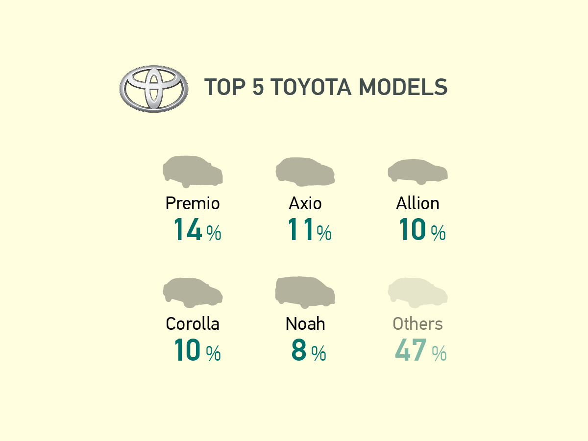 popular toyota models in Bangladesh