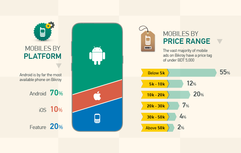 OS platfrom data in the mobile market in Bangladesh