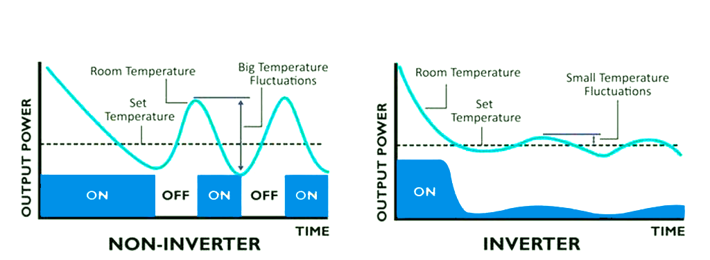 Inverter vs non-inverter