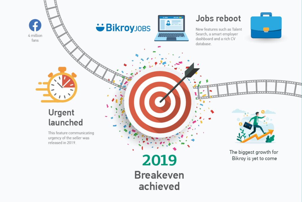 Journey Infographic Bikroy Timeline 4