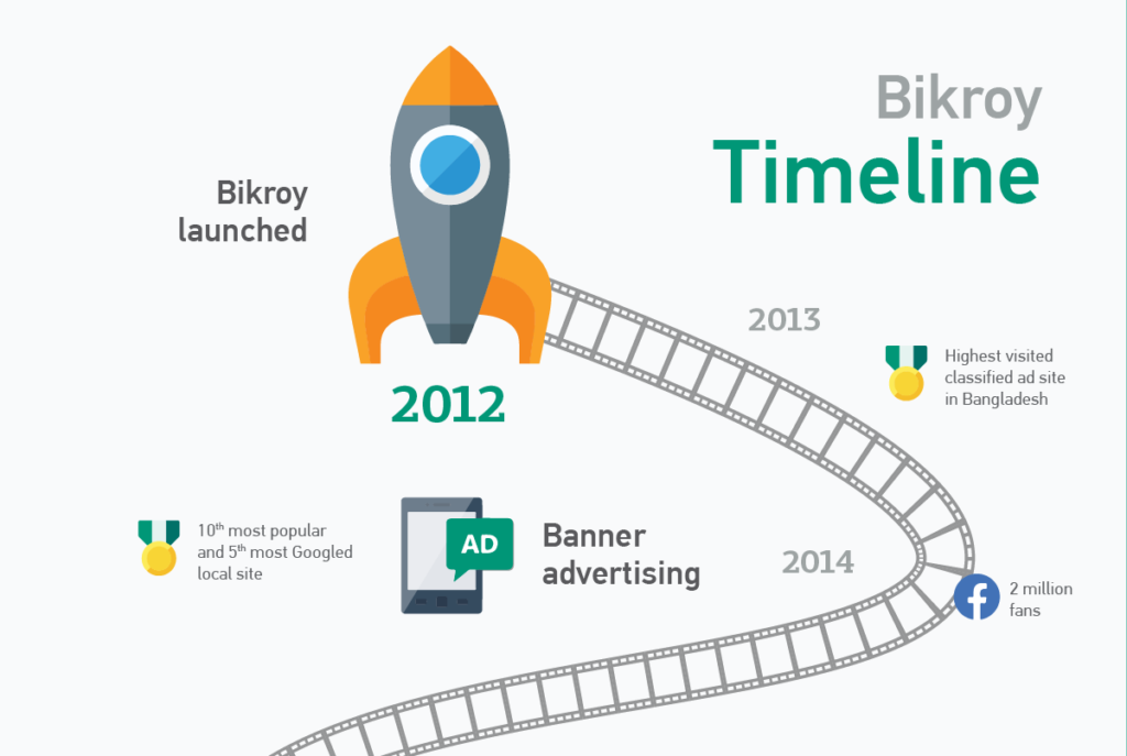 Journey Infographic Bikroy Timeline 1