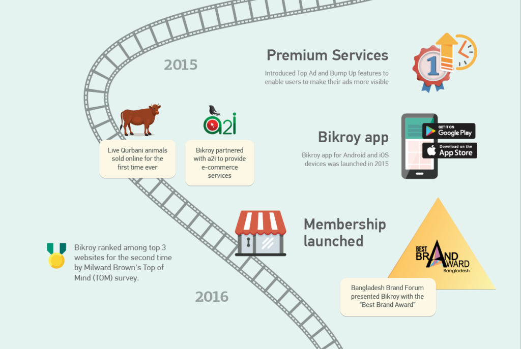 Journey Infographic Bikroy Timeline 2