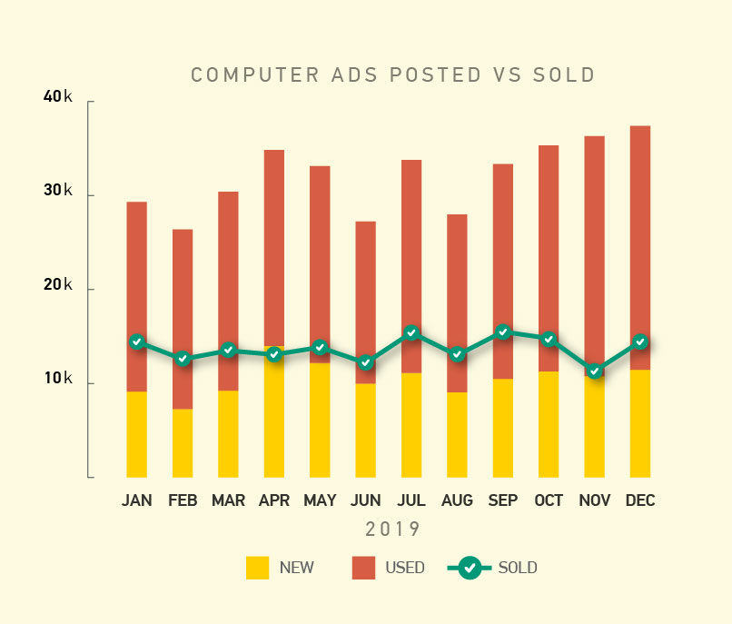 Computer Ads Posted vs Sold on Bikroy