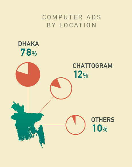 Computer Ads Posted by Location on Bikroy