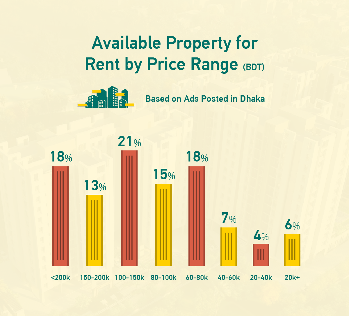 Available Property by Price Range For Rent