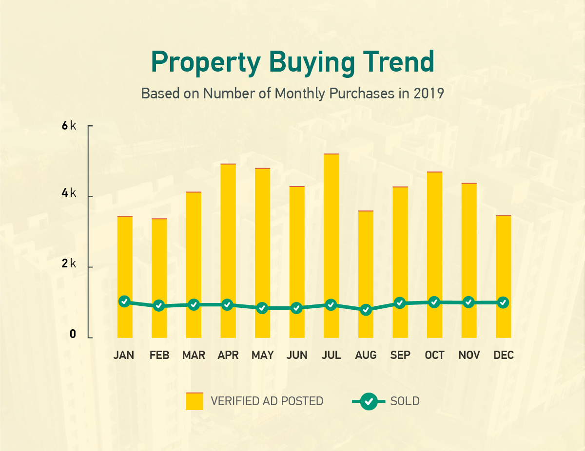 Property Buying Trend