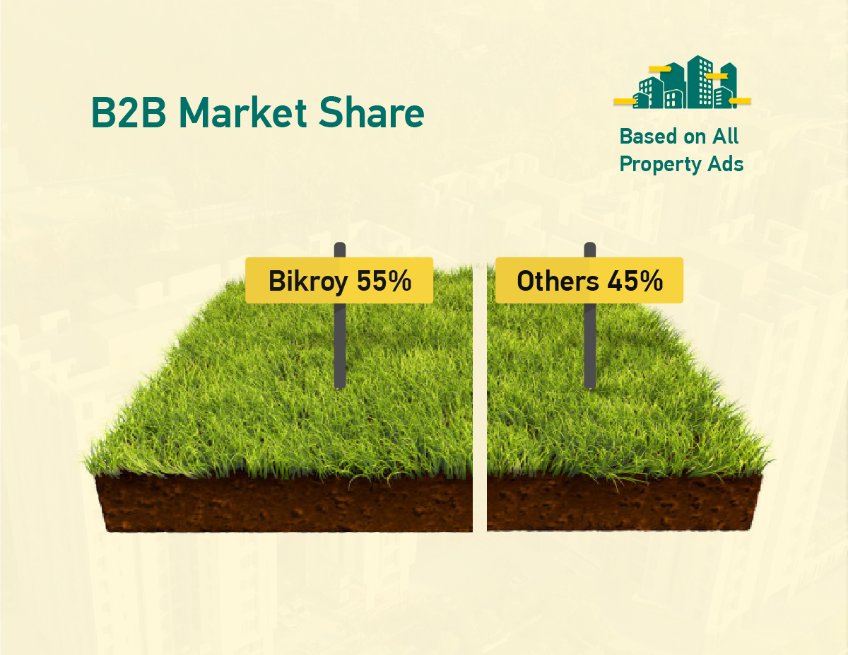 B2B Market Share