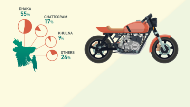 Photo of Motorcycle Buying and Selling Trend in 2020 and What to Expect in 2021