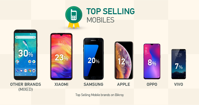 Top-selling mobile phone brands on Bikroy.com