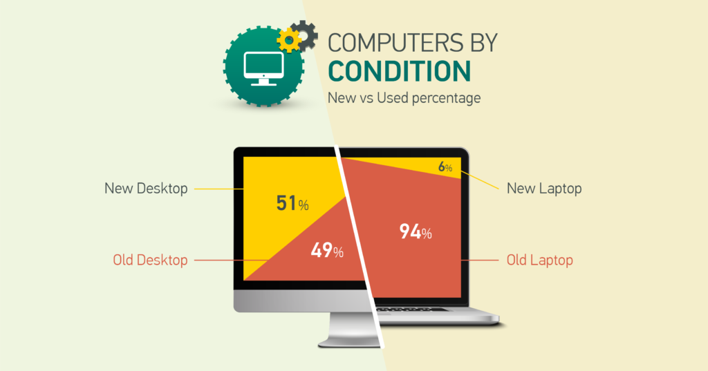 Computer conditions in 2021
