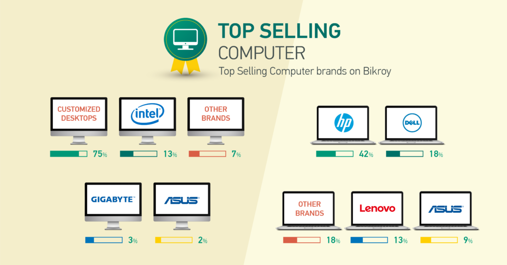 Top Selling computer brands in Bangladesh in 2021