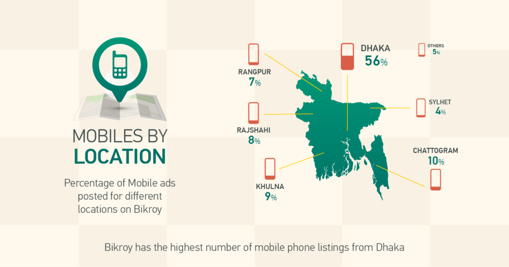 Mobile Ads based on location on Bikroy.com