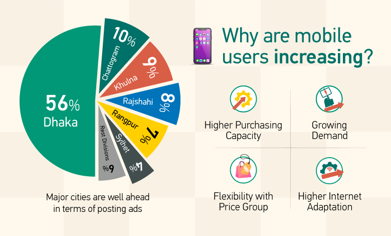 Mobile Market in Bangladesh 2022