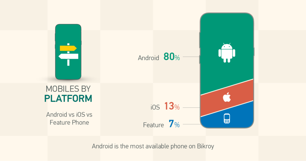 Mobile ads Based on Platform at Bikroy