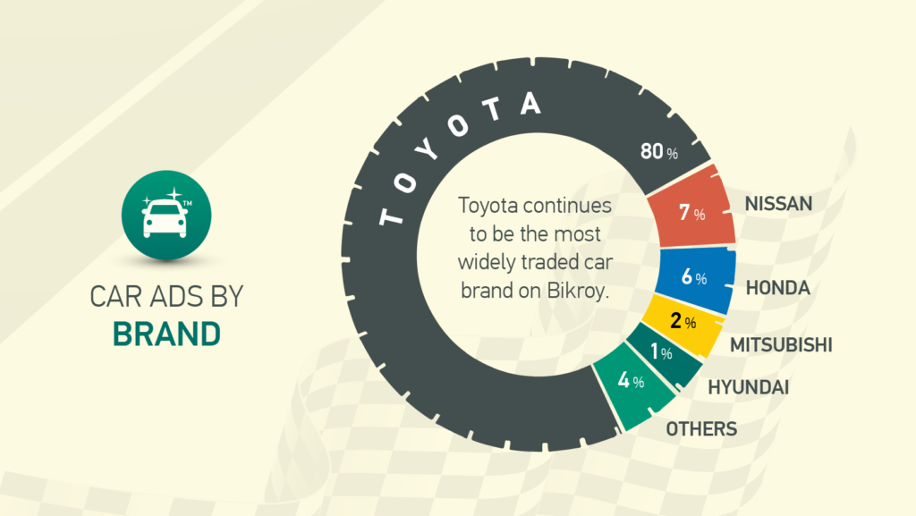 Most popular car brands in Bangladesh