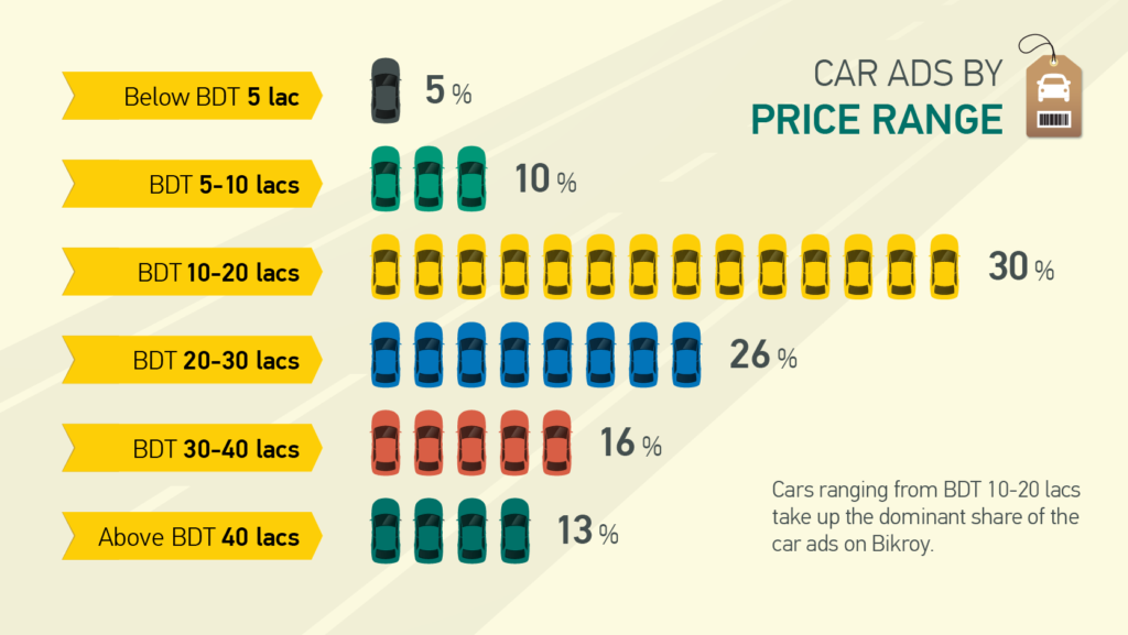 The average selling price of cars in Bangladesh