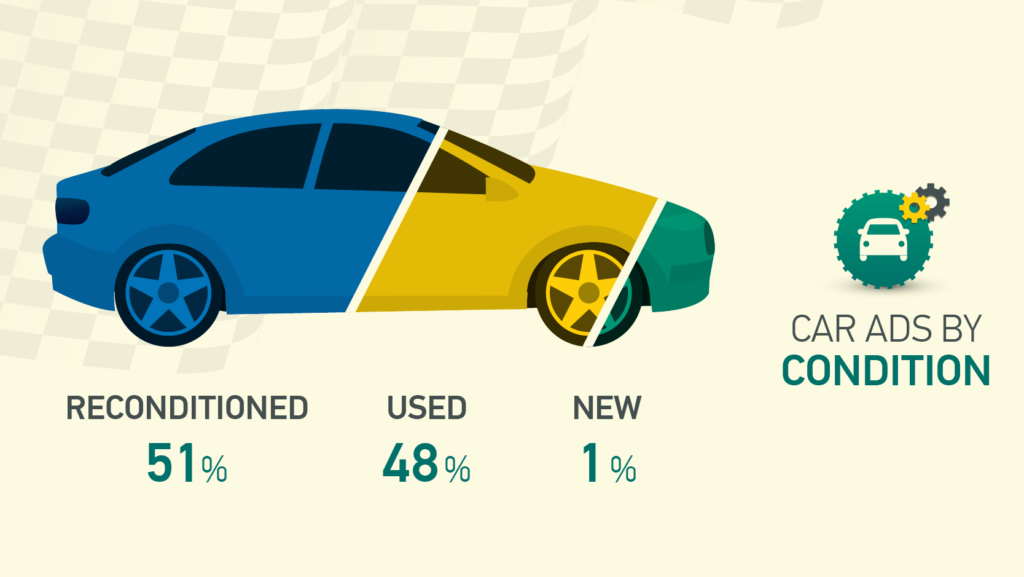 Popular cars in Bangladesh based on condition