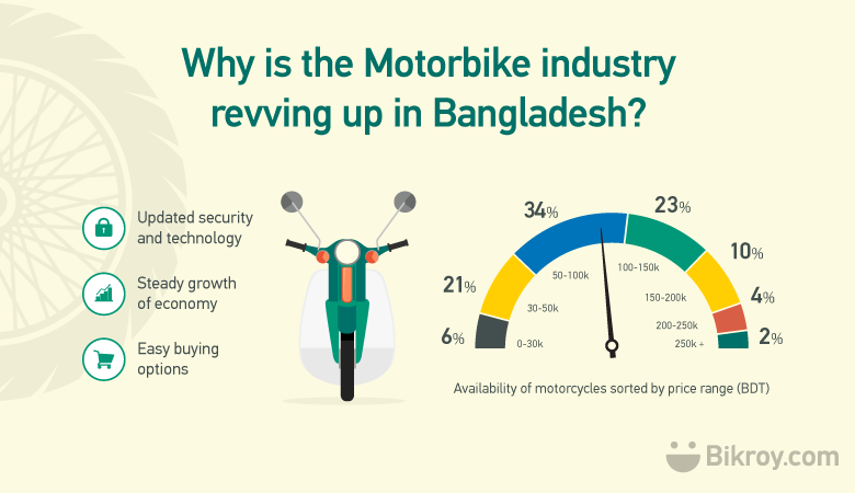 Motorbike Industry in Bangladesh 2022