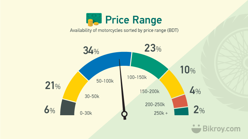 Average Motorbike price in Bangladesh