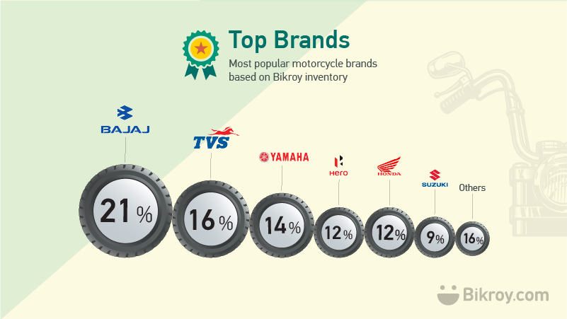Top Motorbike brands in Bangladesh