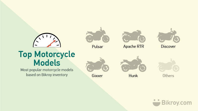 Top Motorbike Models in Bangladesh