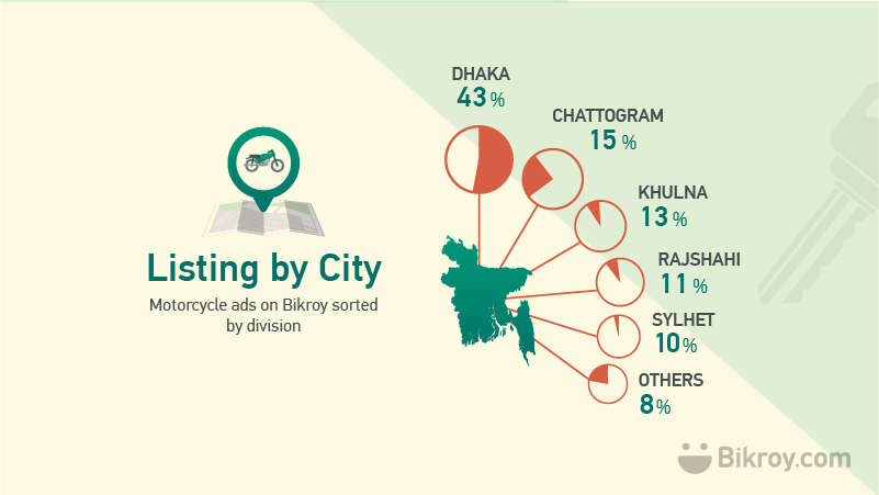 Motorbike Listing by City