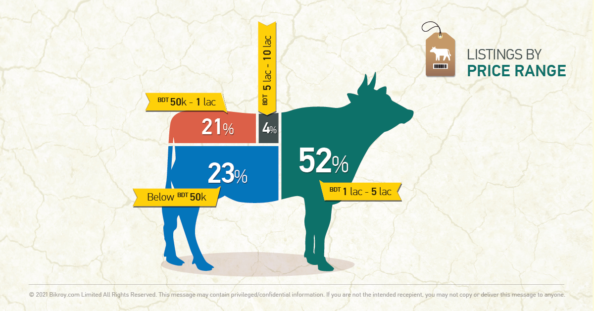 Livestock Listings by Price Range