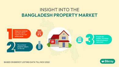 Photo of Property Market in Bangladesh: Growth, Opportunity, and Forecast 2022-2023