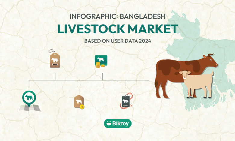 Infographic: Bangladesh Livestock Market