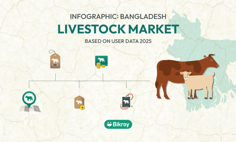 Bikroy data on 2025 livestock infographic in Bangladesh