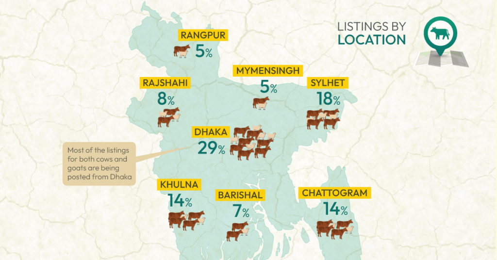 listings by location