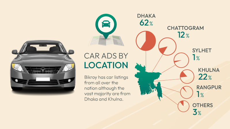 location-wise car listings