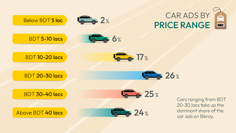 price-based car listings