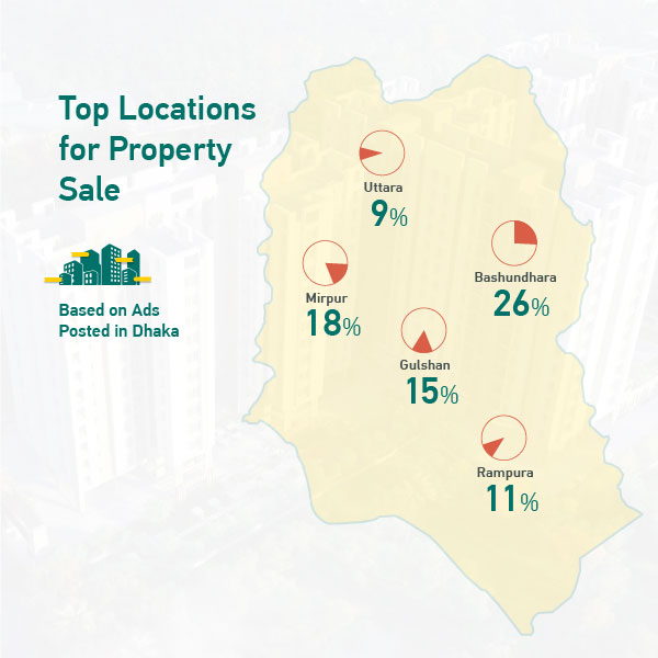 top locations for property sale in dhaka by Bikroy.com