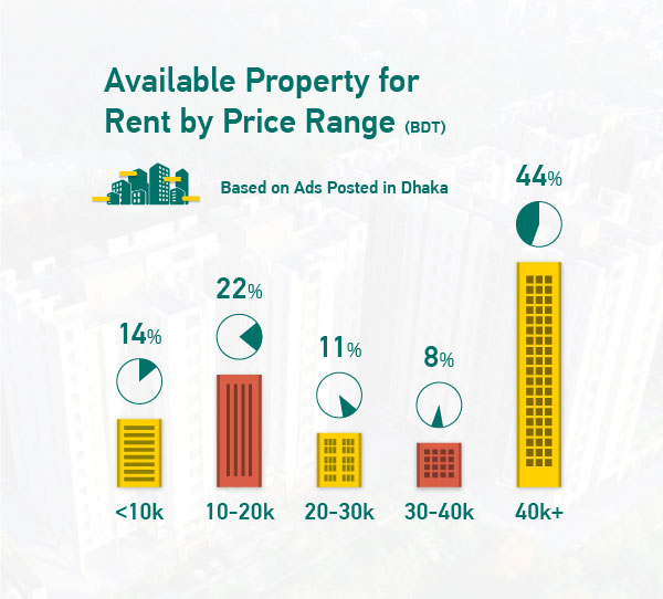 Available Property for Rent by Price Range by Bikroy.com