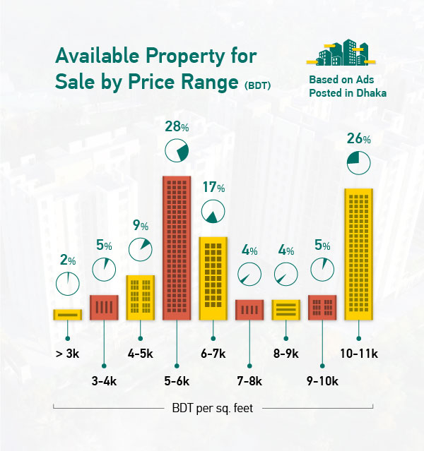 Available Property for Sale by Price Range by bikroy.com