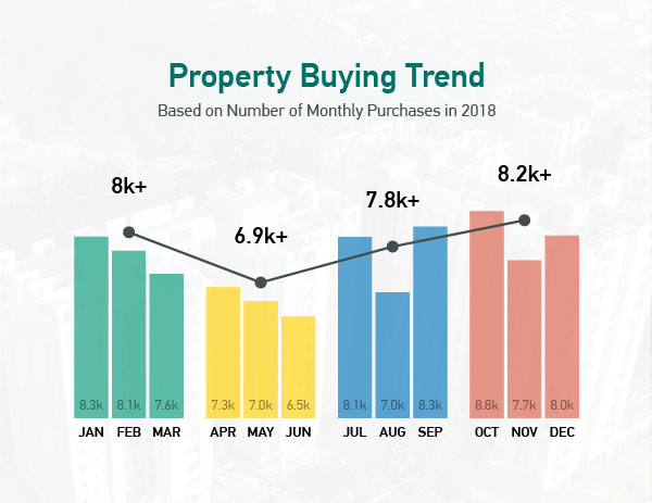Property Buying Trend by Bikroy.com