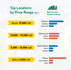 Real Estate Market In Bangladesh In 2018 | Infographic - Bikroy Blog EN