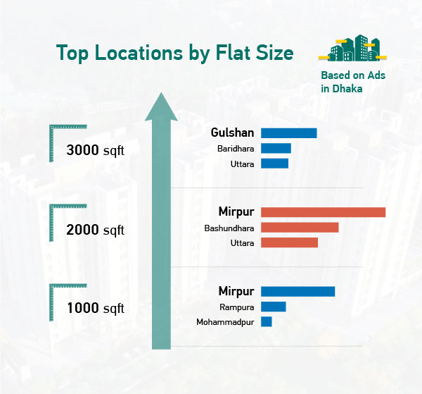 Top Locations by Flat Size