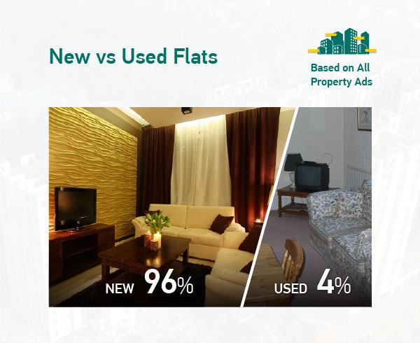 New vs Used Flats in Bikroy.com