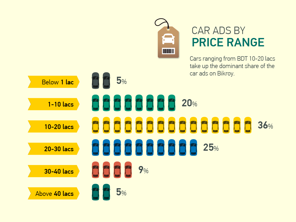 Cars Sorted by Price Range